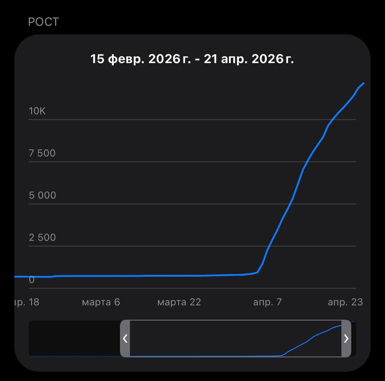 Рост подписчиков Telegram-канала: хоккейная клюшка с 7 апреля 2026
