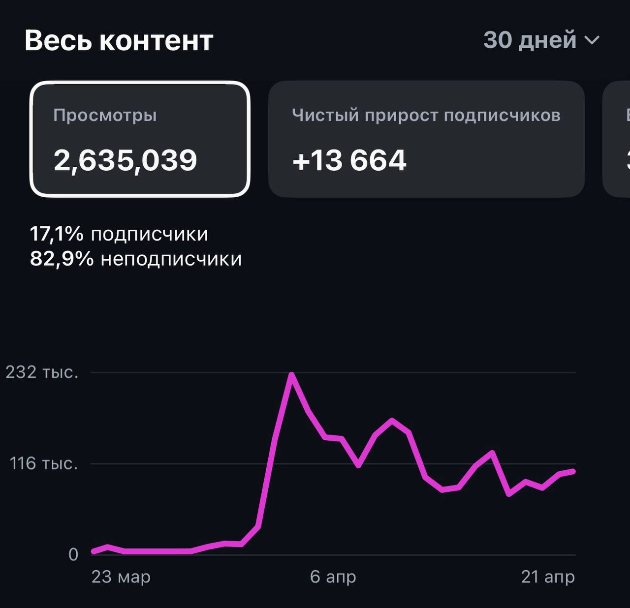 Instagram Insights за 30 дней: 2.6М просмотров, +13 664 подписчика, 82.9% холодной аудитории
